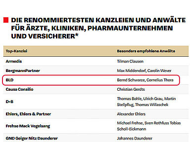WirtschaftsWoche recognizes BLD as TOP Law Firm 2023 for Medical Law
