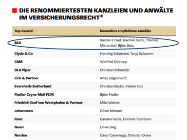 WirtschaftsWoche: BLD again top law firm in insurance law