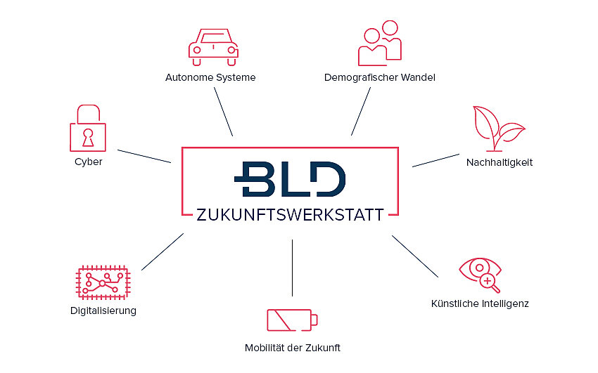 Das Bild ist eine Illustration der BLD Zukunftswerkstatt. Diese ist wie eine Mindmap aufgebaut. In der Mitte steht BLD Zukunftswerkstatt und drumherum stehen die Themenschwerpunkte mit passenden Icons wie autonome Systeme, demografischer Wandel, Nachhaltigkeit, künstliche Intelligenz, Mobilität der Zukunft, Digitalisierung und Cyber.